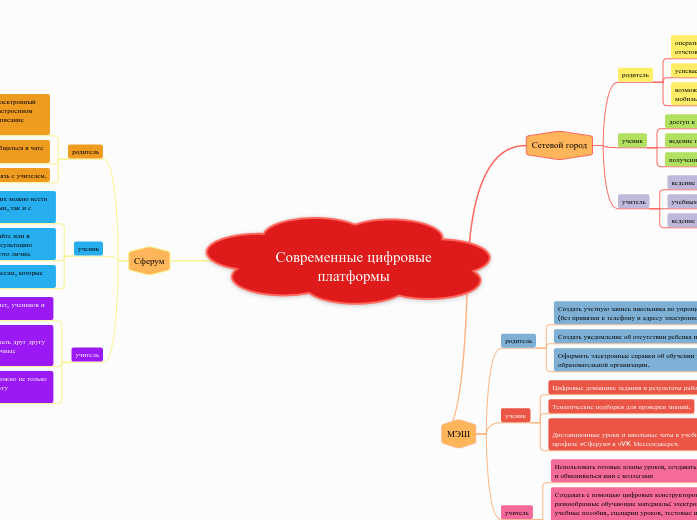 Современные цифровые платформы 