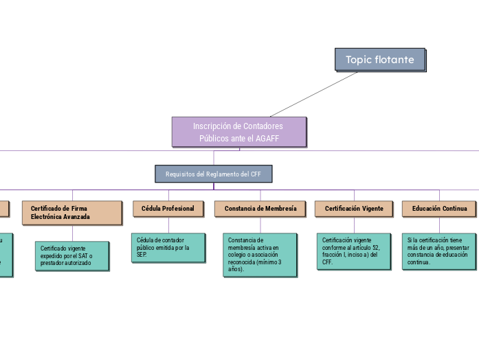 Inscripción de Contadores Públicos ante el AGAFF