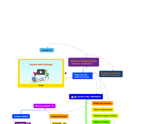 Organigramma ad albero