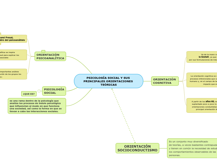 PSICOLOGÍA SOCIAL Y SUS PRINCIPALES ORIENTACIONES TEÓRICAS