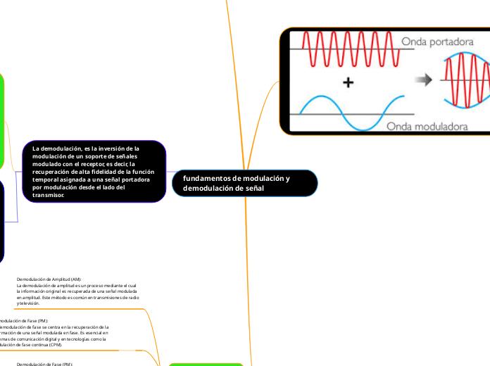 fundamentos de modulación y demodulación de señal