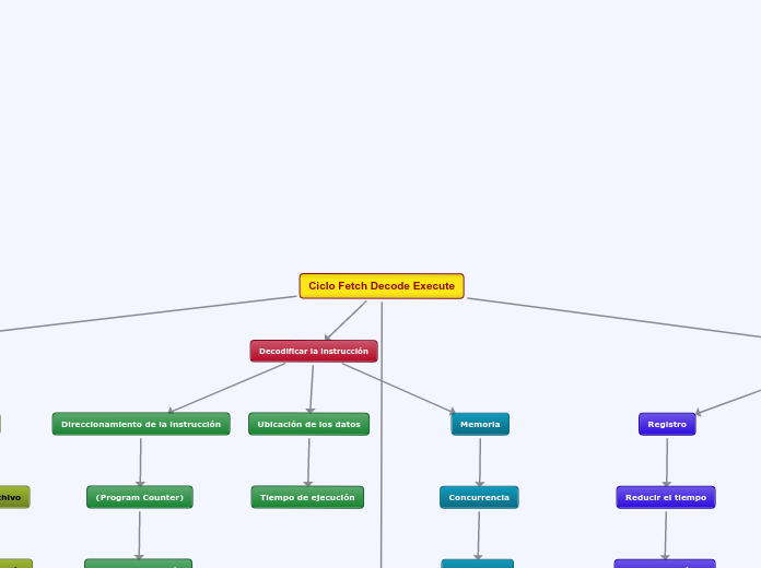 Ciclo Fetch Decode Execute