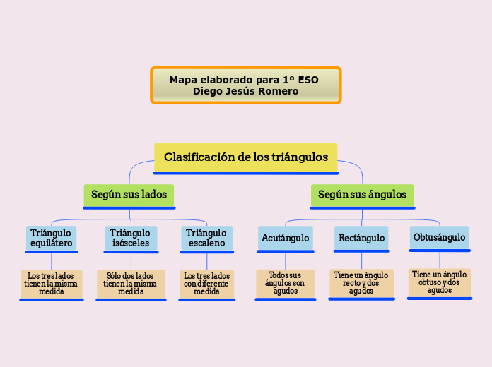 Clasificación de los triángulos