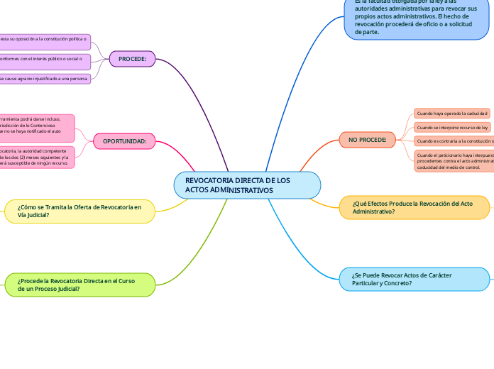 REVOCATORIA DIRECTA DE LOS ACTOS ADMINISTRATIVOS