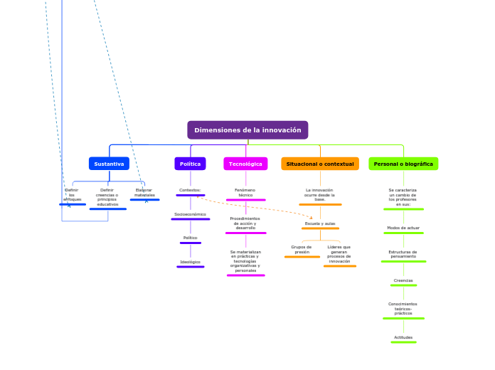 Dimensiones de la innovación