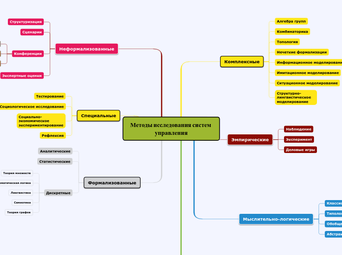 Методы исследования систем управления
