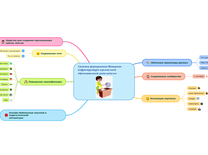 Средства формирования Интернет-инфраструктуры персональной
образовательной среды педагога