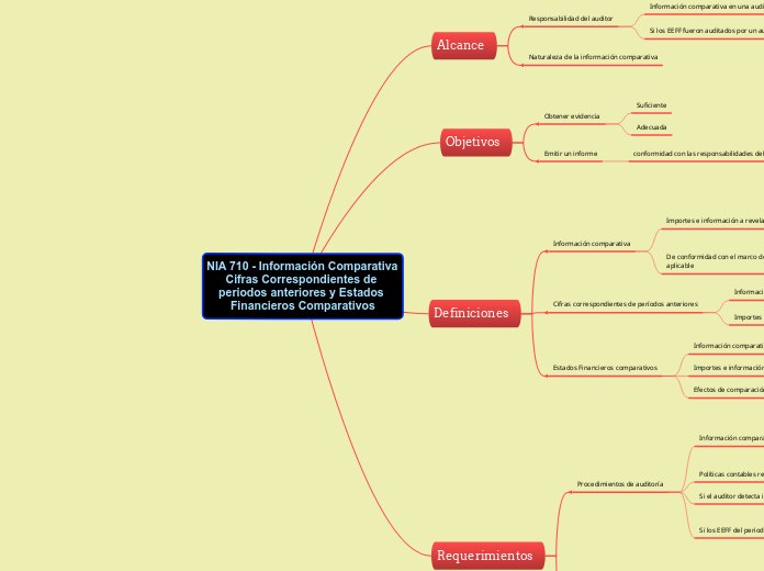 NIA 710 - Información Comparativa Cifras Correspondientes de periodos anteriores y Estados Financieros Comparativos