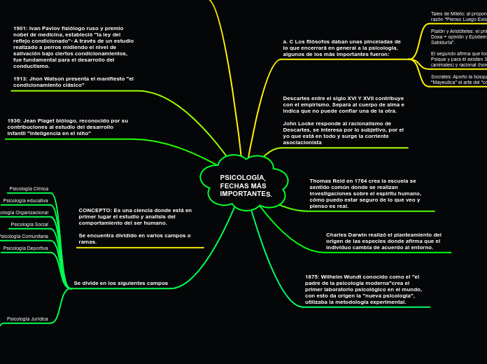 PSICOLOGÍA, 
FECHAS MÁS 
IMPORTANTES.