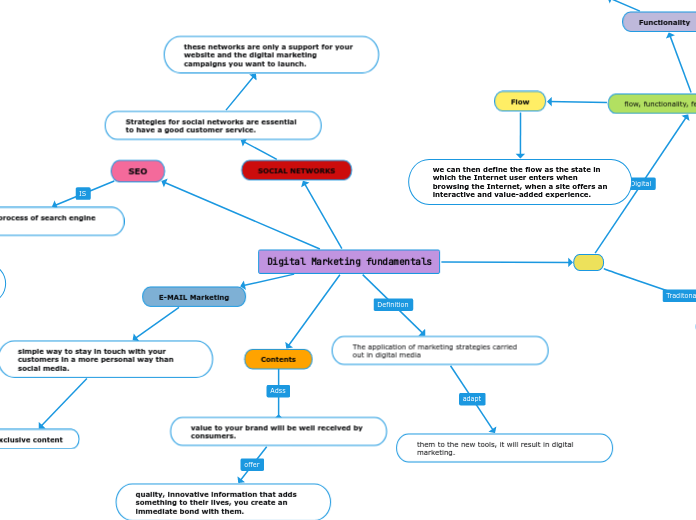 Digital Marketing fundamentals