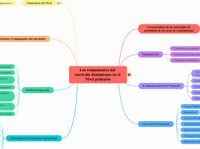 Los componentes del currículo