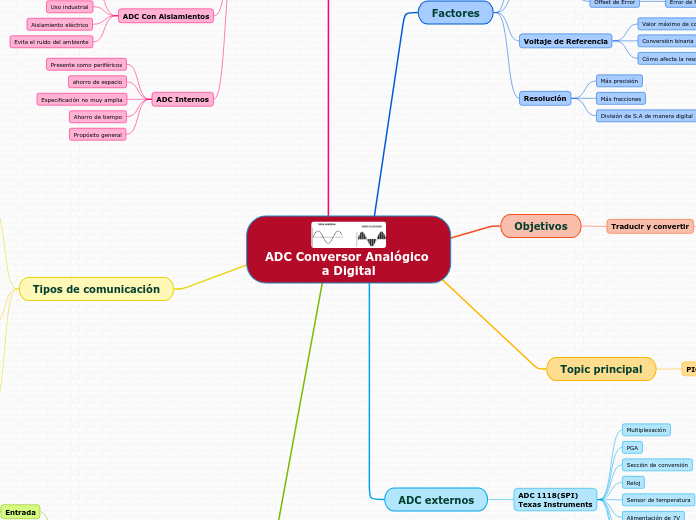 ADC Conversor Analógico a Digital