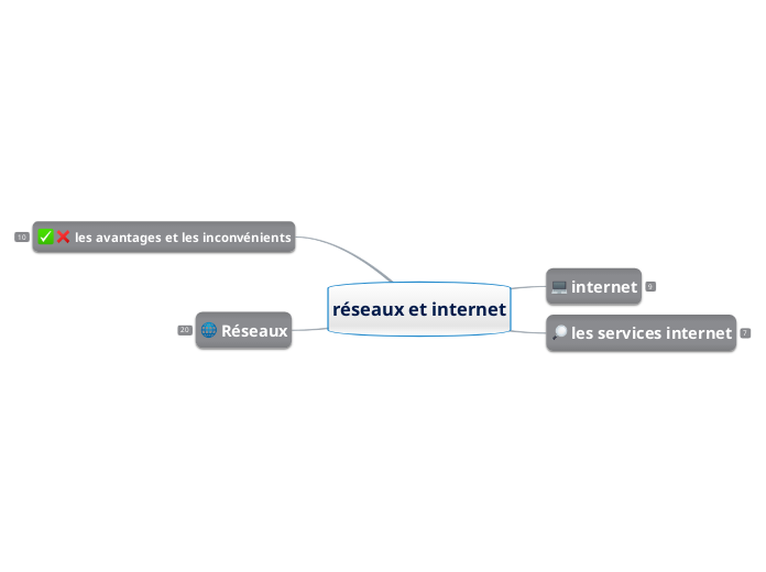 réseaux et internet