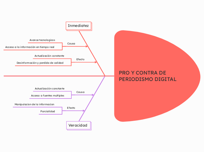 PRO Y CONTRA DE PERIODISMO DIGITAL 