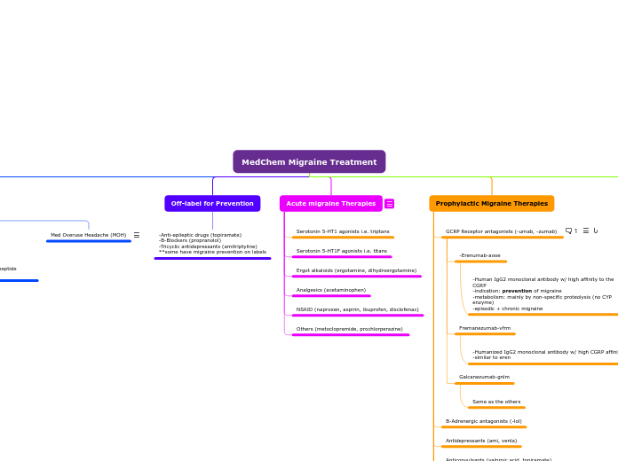 MedChem Migraine Treatment