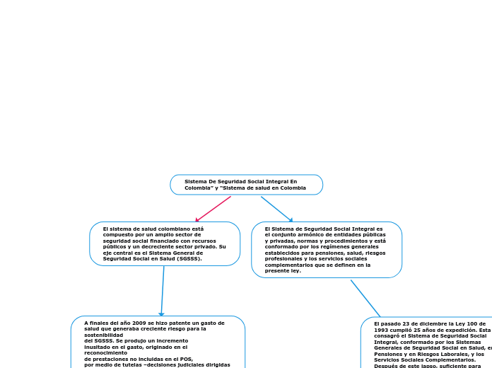 Sistema De Seguridad Social Integral En Colombia” y “Sistema de salud en Colombia