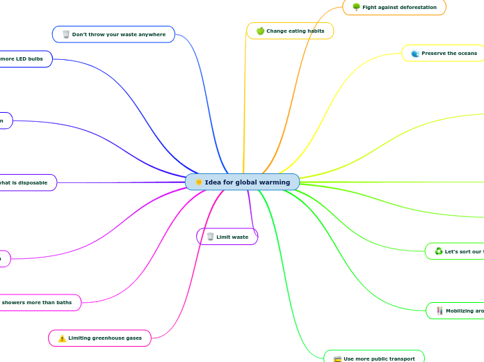 Idea for global warming