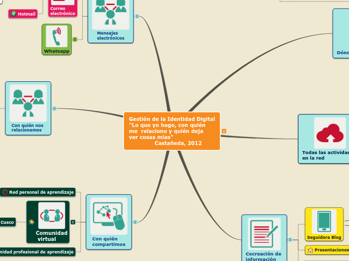 Gestión de la Identidad Digital
"Lo que yo hago, con quién 
me  relaciono y quién deja 
ver cosas mías"
               Castañeda, 2012