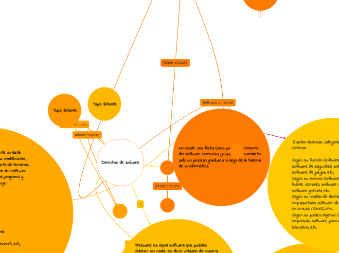 Derechos de sofware