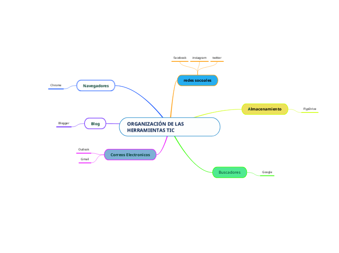 ORGANIZACIÓN DE LAS HERRAMIENTAS TIC