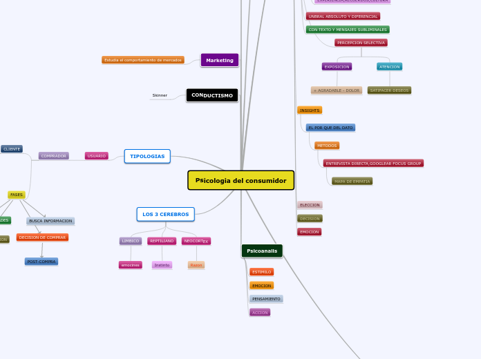 Psicologia del consumidor
