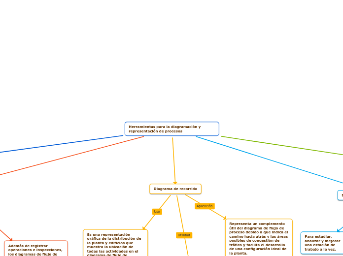 Herramientas para la diagramación y representación de procesos