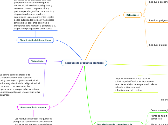 Residuos de productos químicos