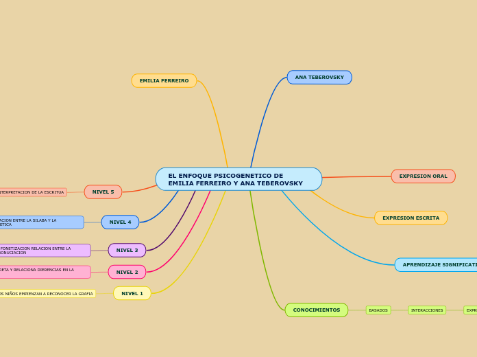 EL ENFOQUE PSICOGENETICO DE EMILIA FERREIRO Y ANA TEBEROVSKY