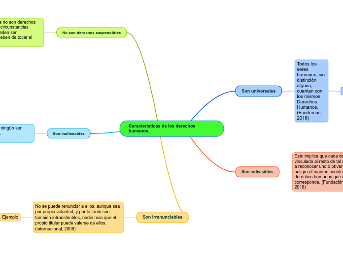 Características de los derechos humanos.