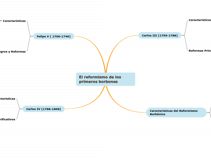 El reformismo de los primeros borbones