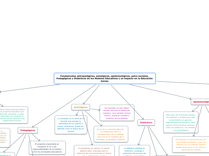 Fundamentos antropológicos, axiológicos, epistemológicos, psico-sociales, Pedagógicos y Didácticos de los Modelos Educativos y su impacto en la Educación Inicial.