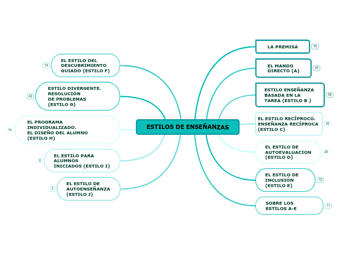 ESTILOS DE ENSEÑANZAS