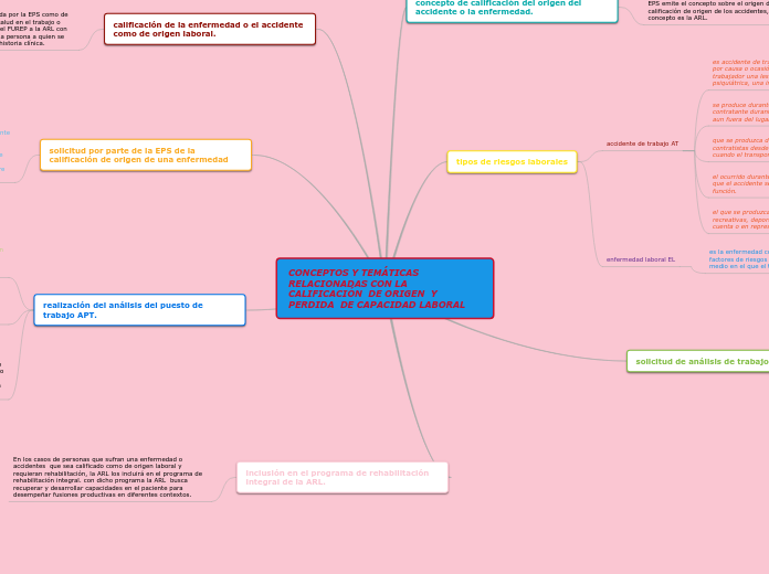 CONCEPTOS Y TEMÁTICAS  RELACIONADAS CON LA CALIFICACIÓN  DE ORIGEN  Y PERDIDA  DE CAPACIDAD LABORAL