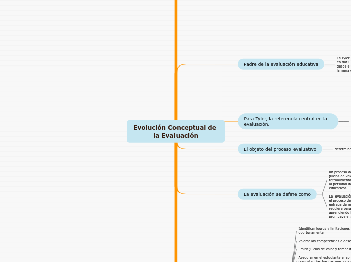 Evolución Conceptual de la Evaluación