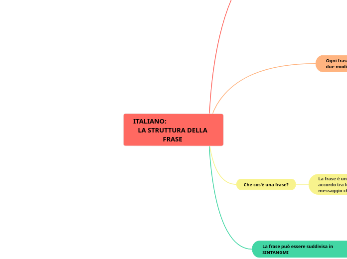 ITALIANO:                            LA STRUTTURA DELLA FRASE 