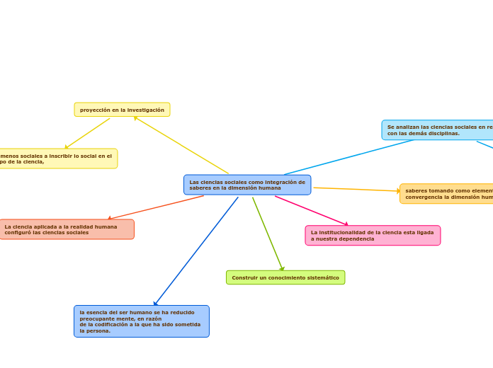 Las ciencias sociales como integración desaberes en la dimensión humana