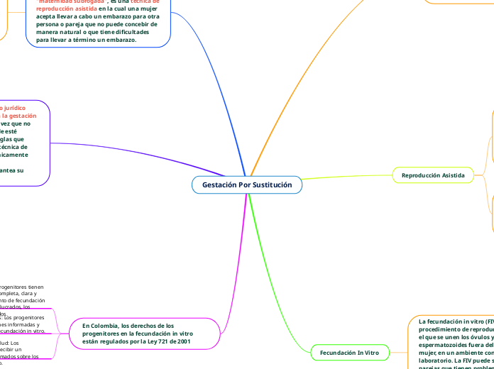 Gestación Por Sustitución