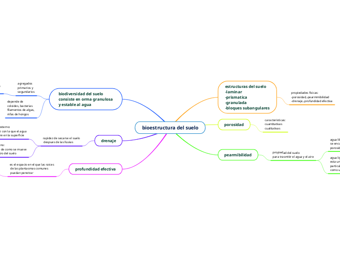 bioestructura del suelo