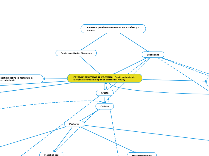 EPISIOLISIS FEMORAL PROXIMAL Deslizamiento de la epífisis femoral superior bilateral (M930)