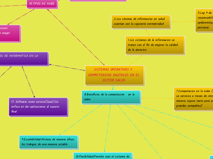 SISTEMAS OPERATIVOS Y  COMPETENCIAS DIGITALES EN EL SECTOR SALUD 