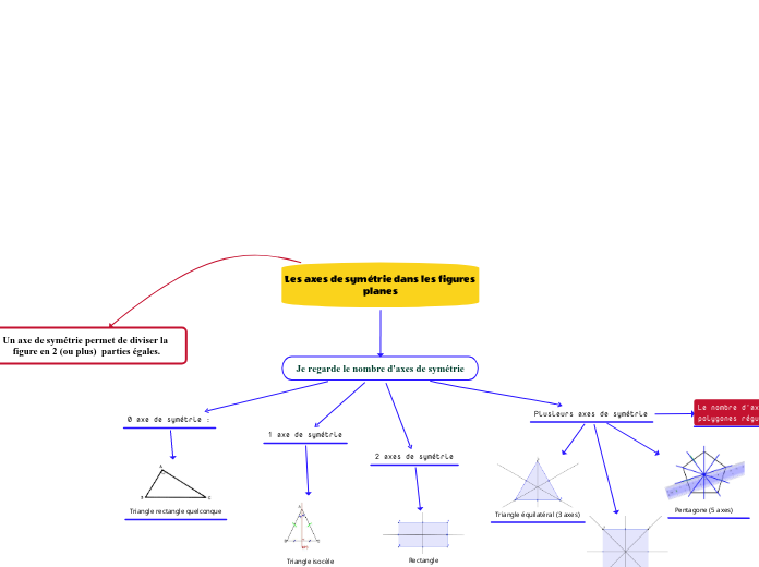 Les axes de symétrie dans les figures planes