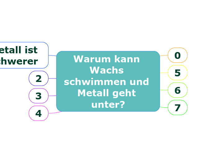 Warum kann Wachs schwimmen und Metall geht unter?