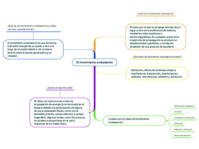 El movimiento ondulatorio