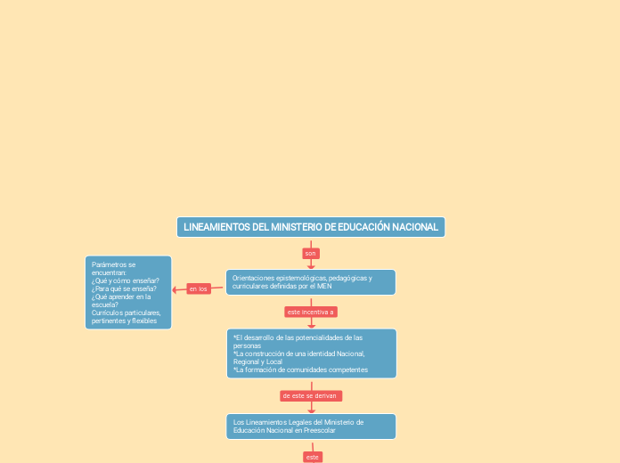 LINEAMIENTOS DEL MINISTERIO DE EDUCACIÓN NACIONAL