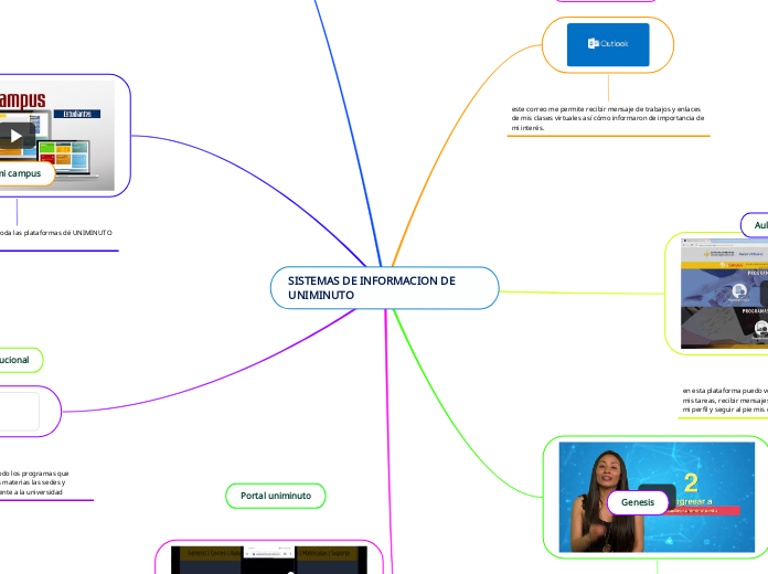 SISTEMAS DE INFORMACION DE UNIMINUTO