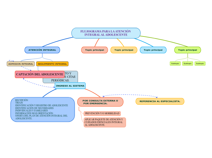 FLUJOGRAMA PARA LA ATENCIÓN INTEGRAL AL ADOLESCENTE