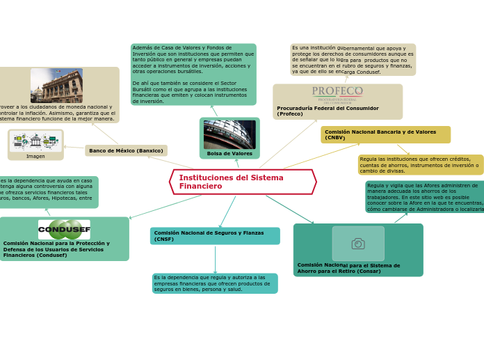 Instituciones del Sistema Financiero