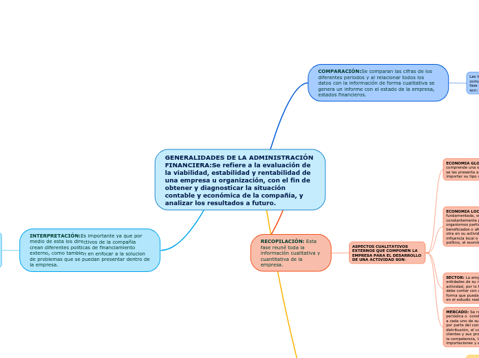 GENERALIDADES DE LA ADMINISTRACIÓN FINANCIERA:Se refiere a la evaluación de la viabilidad, estabilidad y rentabilidad de una empresa u organización, con el fin de obtener y diagnosticar la situación contable y económica de la compañía, y analizar l