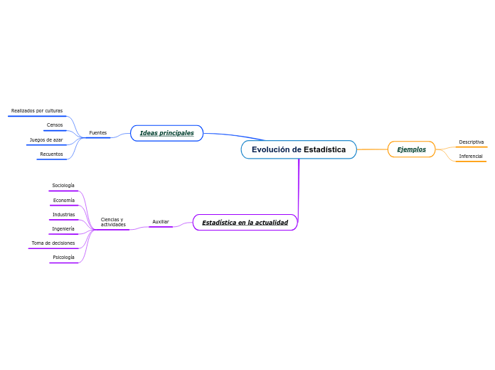 Evolución de Estadística