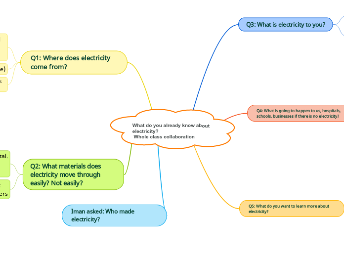 What do you already know about electricity?
 Whole class collaboration